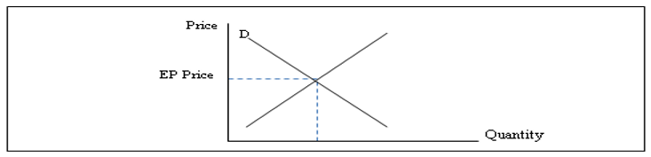 All the steps bring to the application of the EP model as the following: